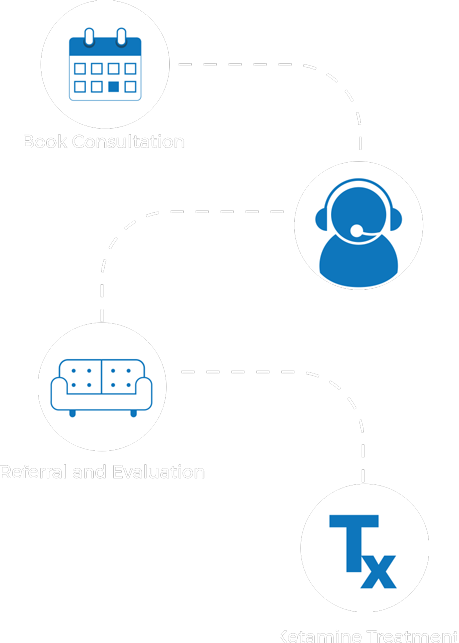 how it works: consultation, phone call, referral, treatment